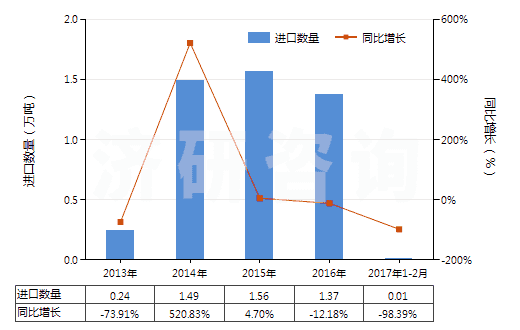 2013-2017年2月中國從煤、褐煤或泥煤蒸餾所得的焦油等礦物焦油(HS27060000)進(jìn)口量及增速統(tǒng)計(jì)